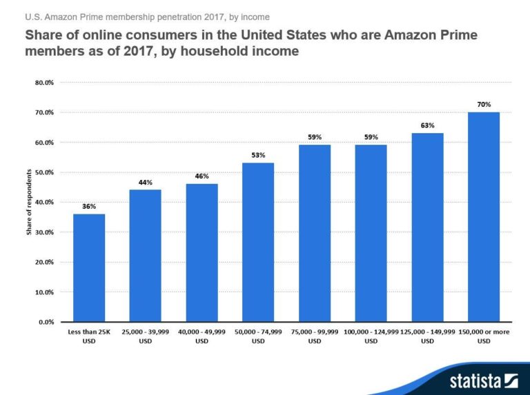 Amazon Prime An Employee Idea that Produced 5 Billion in Revenue in