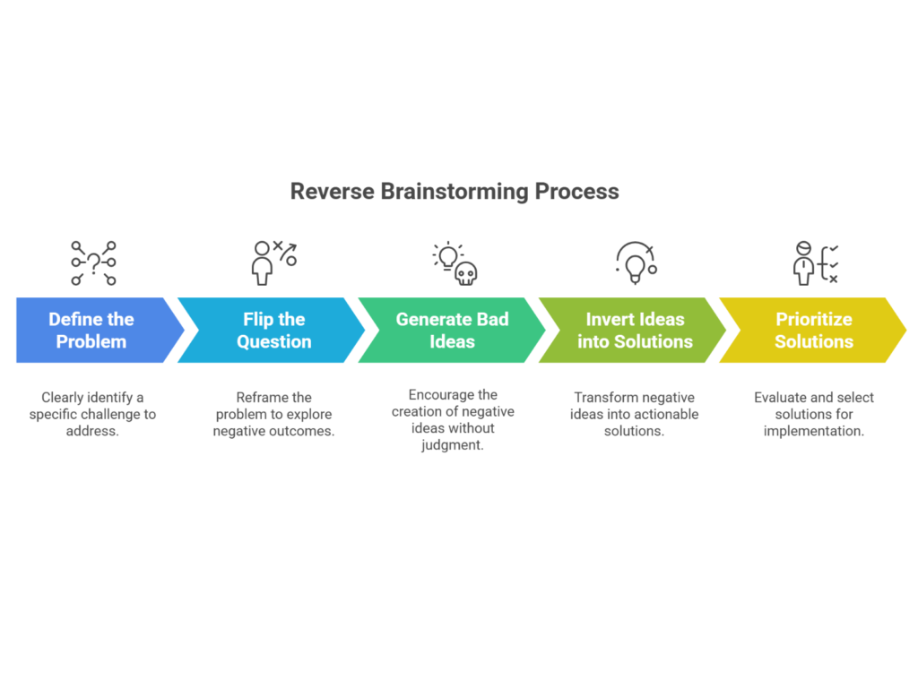 reverse brainstorming process