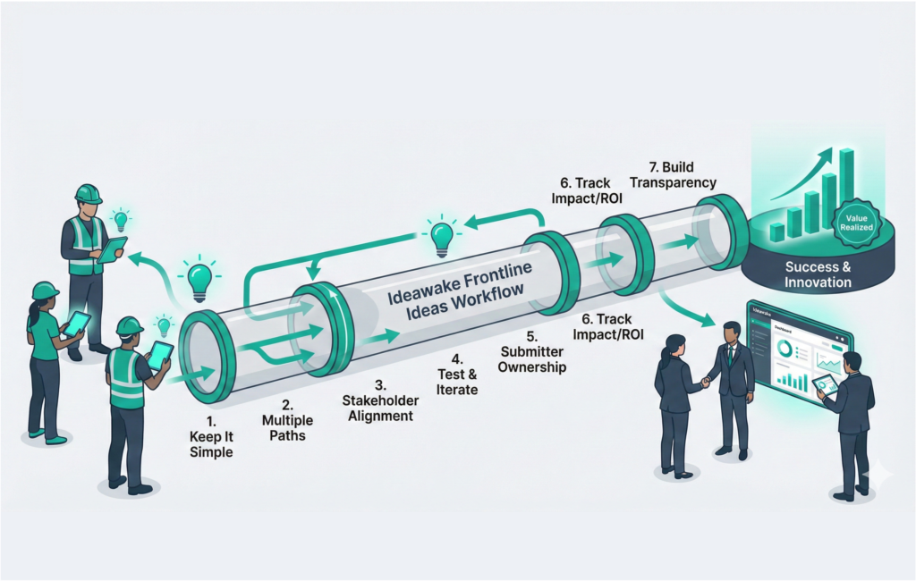 7 Best Practices for Designing a Frontline Ideas Workflow That Actually ...