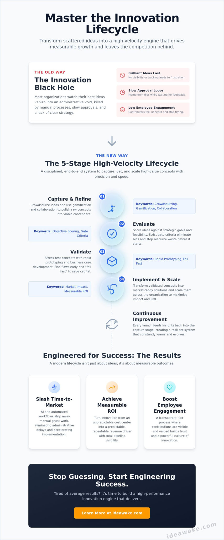 Innovation Lifecycle Management: From Raw Concept to Measurable ROI in 2026