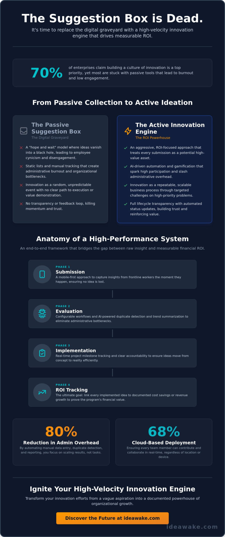 Stop Wasting Potential: Mastering the Modern Idea Management System in 2026