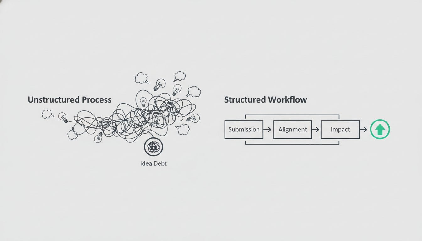 Structured Idea Submission Process: The 2026 Checklist for Enterprise Innovation