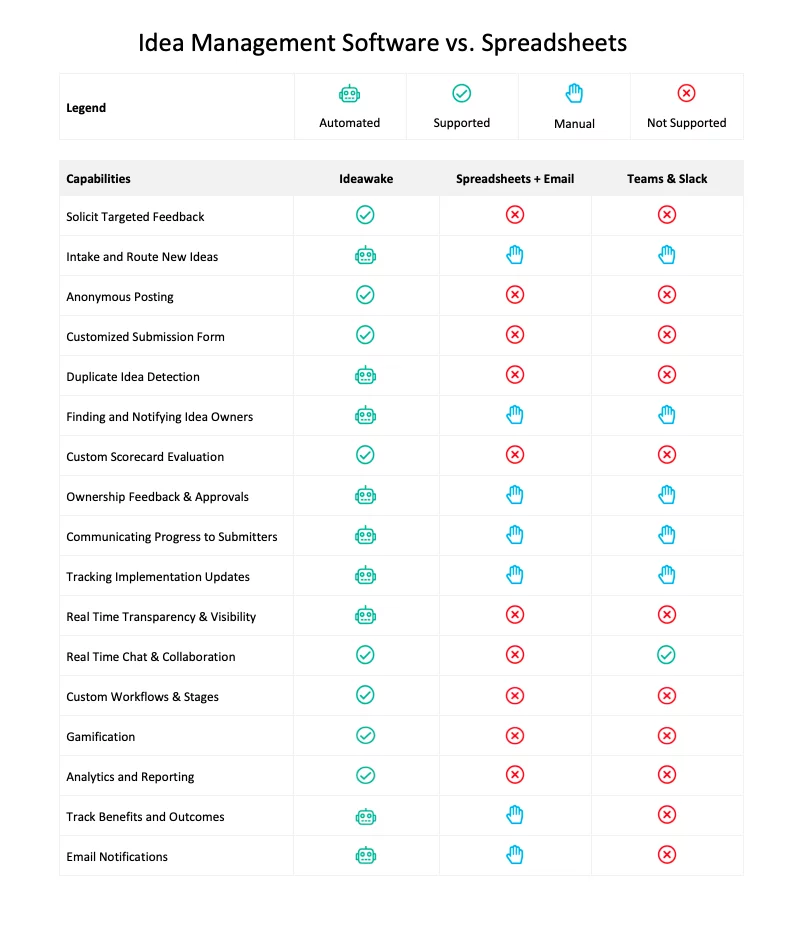 Idea Management Software vs. Spreadsheets, Teams, and Slack